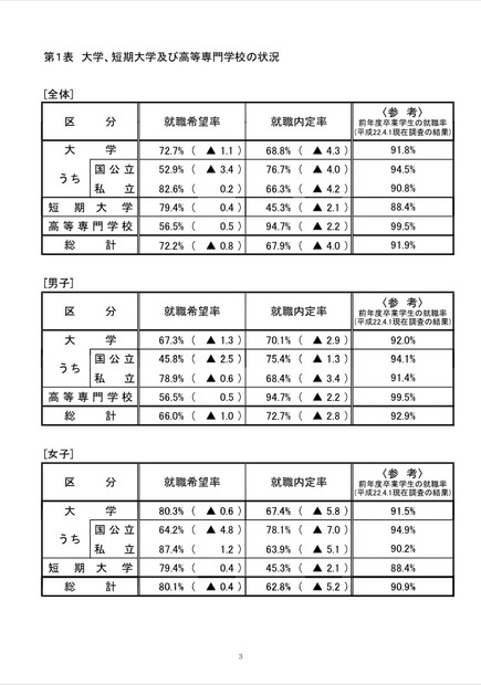 大学、短期大学及び高等専門学校の状況