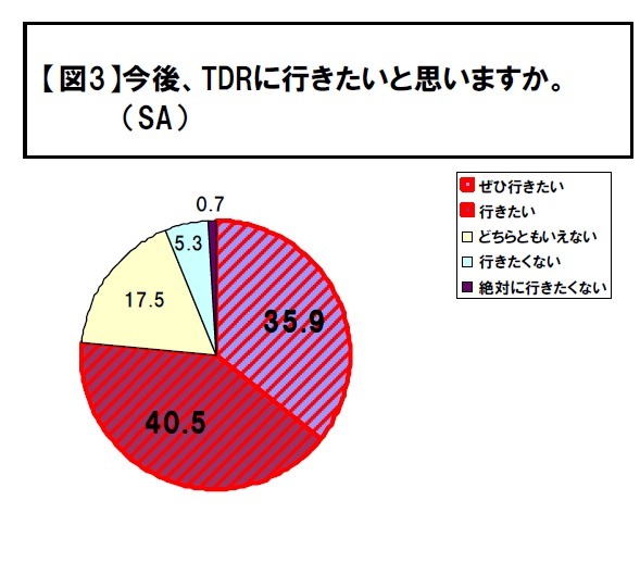 今後、TDRに行きたいと思いますか？