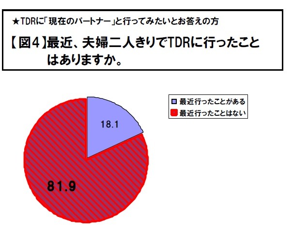 最近、夫婦二人きりでTDRに行ったことはありますか？