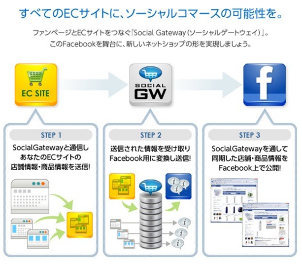 「ソーシャルゲートウェイ」のサービスイメージ図