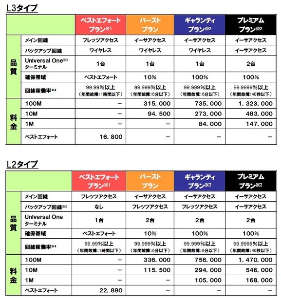 Universal One料金表