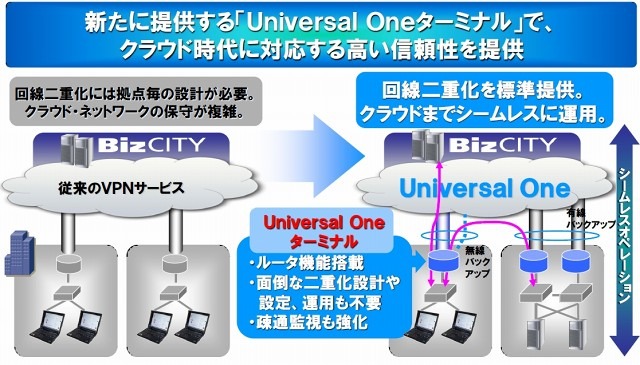 回線2重化などで高い信頼性を実現