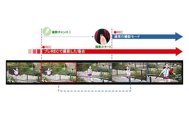 録画スタートボタン押す3秒前からの映像を記録する「プレREC」のイメージ