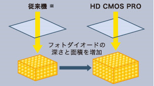 進化したフォトダイオード