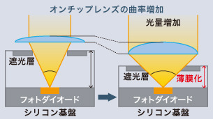 オンチップマイクロレンズの曲率