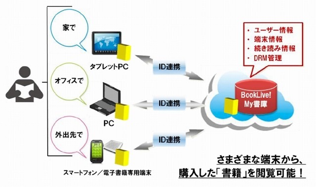 クラウド型電子書籍ストア「BookLive！」の概要