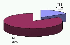 スマートフォンを持っていますか（N=500）