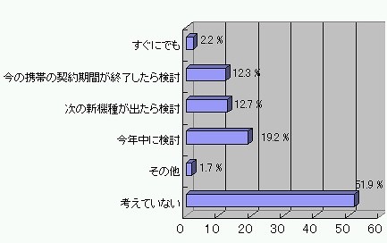 スマートフォンを購入する予定はありますか（N=416）