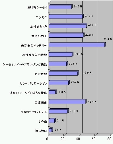 スマートフォンに欲しい機能・サービスは何ですか（スマートフォン非所持者）（N=416）