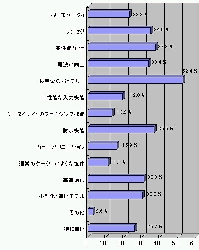 スマートフォンに欲しい機能・サービスは何ですか（スマートフォン所持者）（N=84）