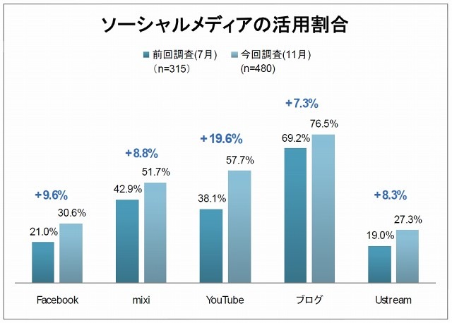 ソーシャルメディアの活用割合