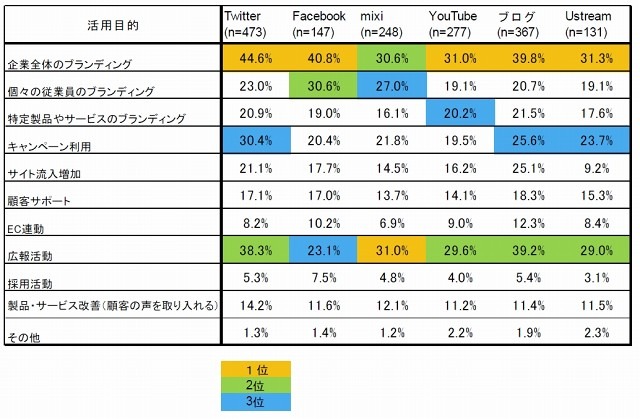 ソーシャルメディアの運用目的