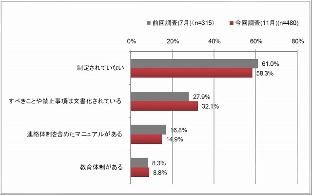 ソーシャルメディアの運用ガイドライン制定状況（複数回答）