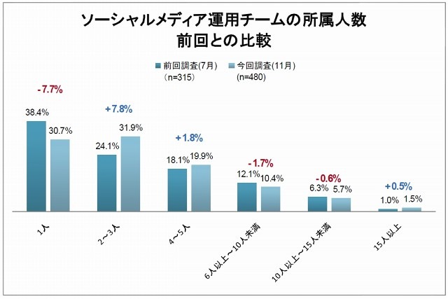 ソーシャルメディア運用チームの所属人数（単一回答）