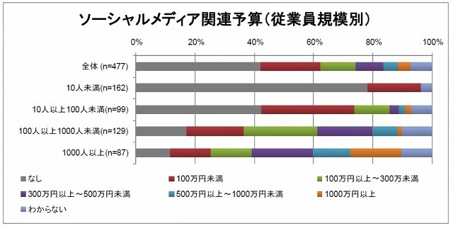 従業員規模別ソーシャルメディア関連予算（単一回答）