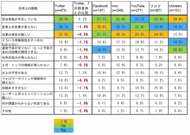 ソーシャルメディア活用上の課題（複数回答）
