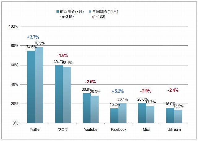 今後、積極活用したいソーシャルメディア（複数回答）