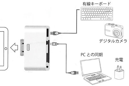 USB端子/miniUSB端子の利用イメージ