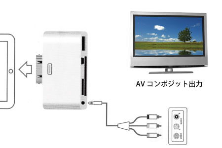 AVコンポジット出力の利用イメージ