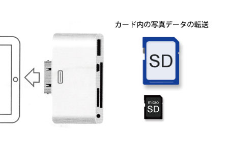 SDカードスロット/microSDカードスロットの利用イメージ