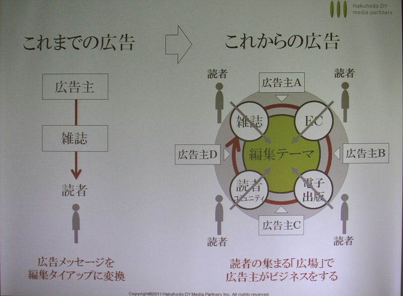 直線的な広告展開から面展開可能な広告へ