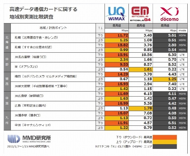 調査結果（地方主要都市）