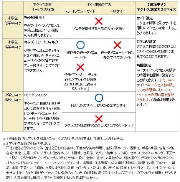 ドコモの主なアクセス制限サービス