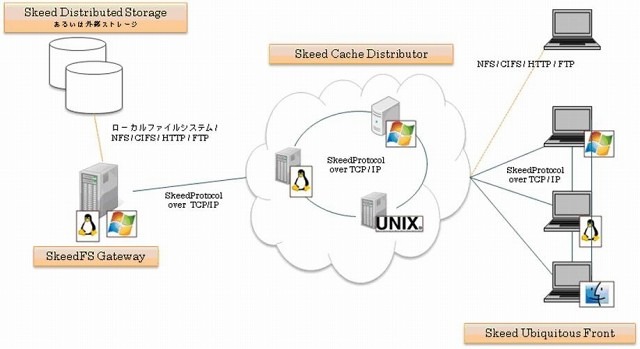 「SkeedDataPool」のアーキテクチャ