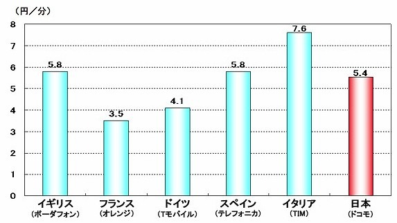 携帯電話の接続料（音声）の国際比較