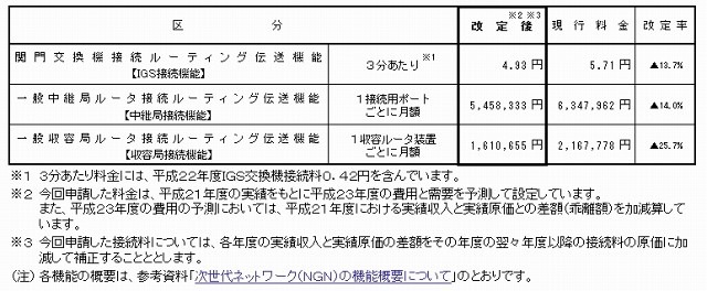 次世代ネットワーク（NGN）の接続料金