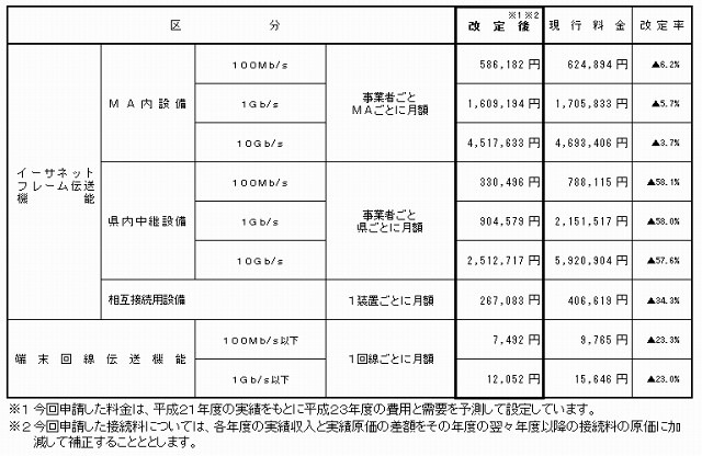 次世代ネットワーク（NGN）のイーサネットフレーム伝送機能等の接続料金