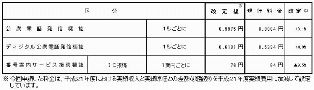 公衆電話、番号案内の接続料金