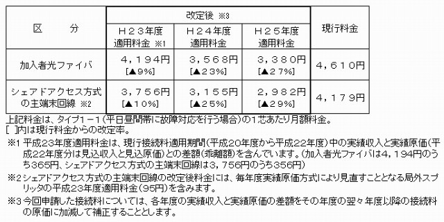 加入者光ファイバ接続料金案