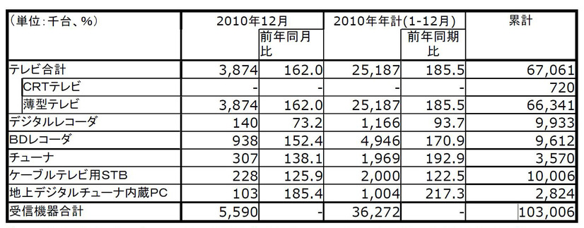 2010年12月の出荷台数/前年同月比/年計のグラフ