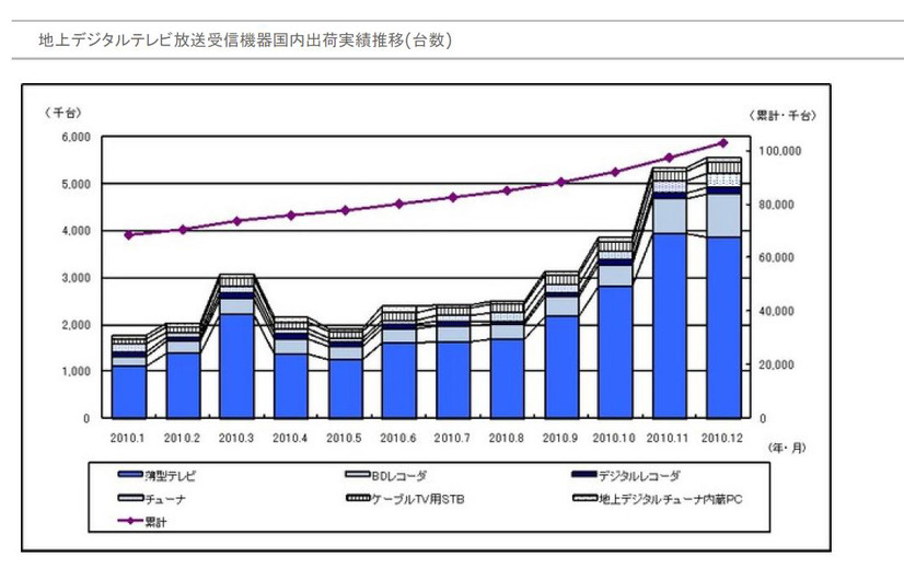 2010年の年間出荷実績推移