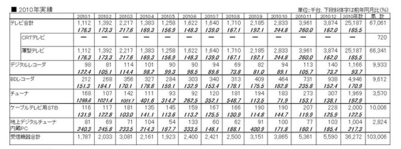 2010年の月別出荷実績