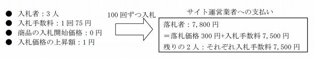 ペニーオークションの具体例。落札価格は300円でも手数料が7500円もかかっている