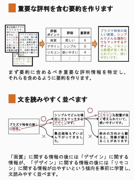 技術のポイント