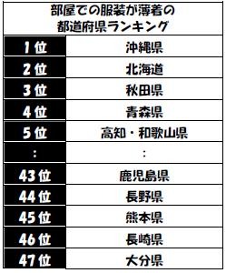 部屋での服装が薄着なランキング
