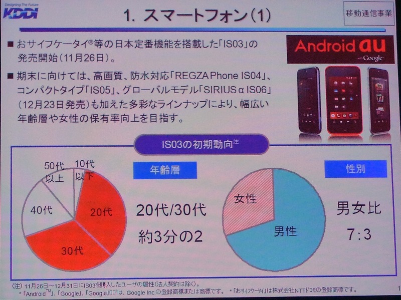 IS03ユーザーの年齢層と性別