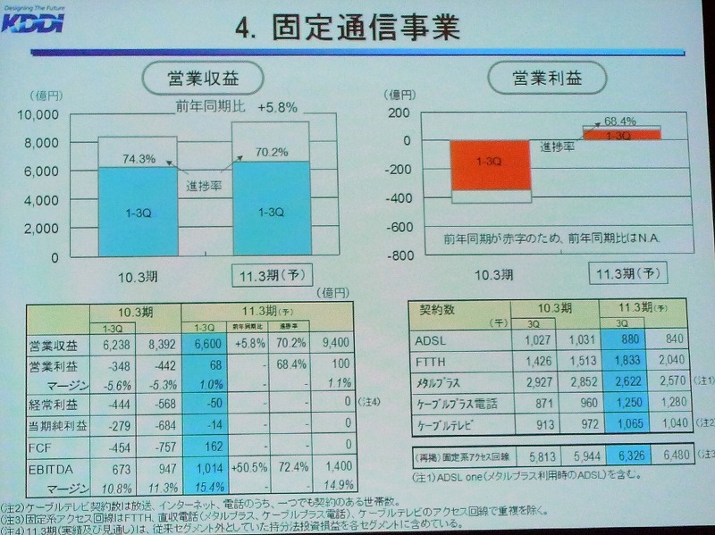 固定通信事業は、営業利益ベースで昨年の348億円の赤字から、68億円の黒字に転換