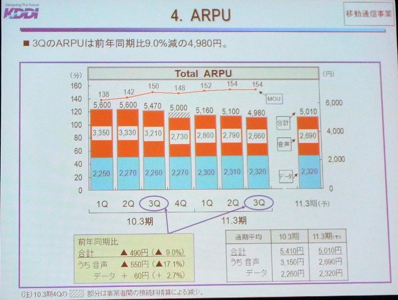 第3四半期のARPUは前年同期比9.0％減