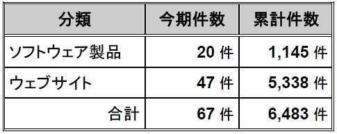 2010年10月～12月の届出件数