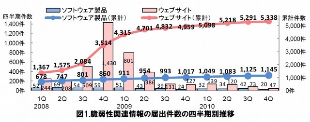 脆弱性関連情報の届出件数の四半期別推移