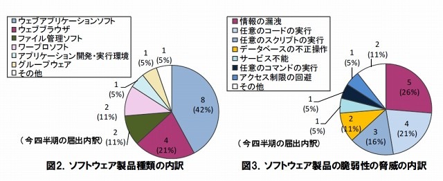 ソフトウェア製品の脆弱性の種類／脅威の内訳