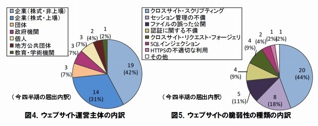 Webサイト運営主体／脅威の内訳