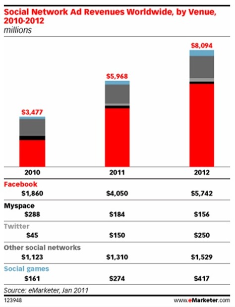 フェースブック、マイスペース、ツイッターの広告収入