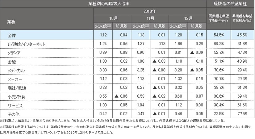 業種別の転職求人倍率（2010年10月～12月）