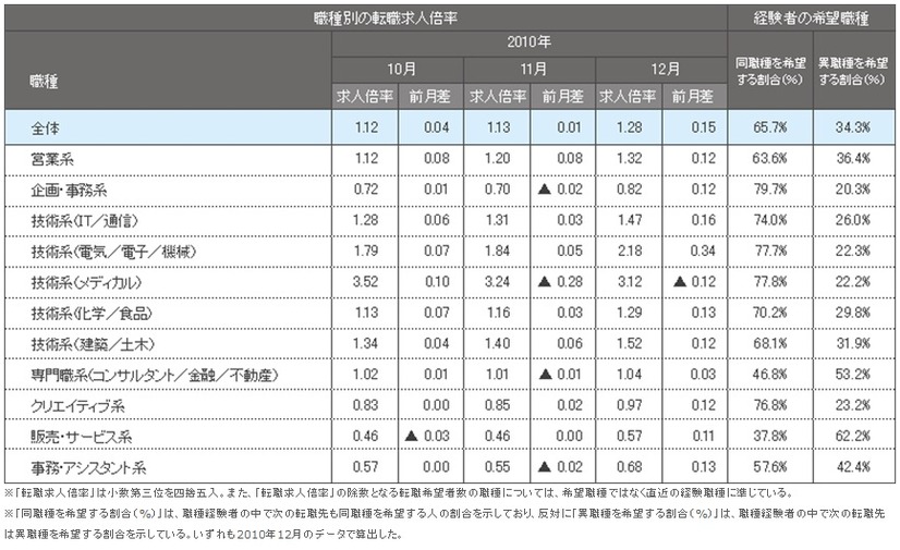 職種別の転職求人倍率（2010年10月～12月）