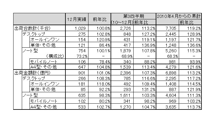 「2010年12月パーソナルコンピュータ国内出荷実績」（JEITA調べ）